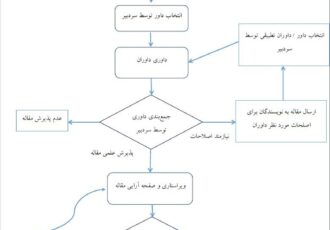 فرایند پذیرش مقالات