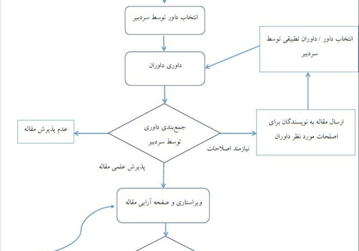 فرایند پذیرش مقالات