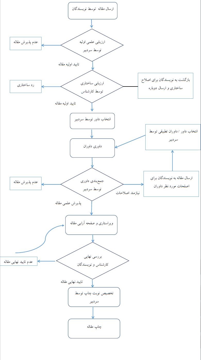 فرایند پذیرش مقالات
