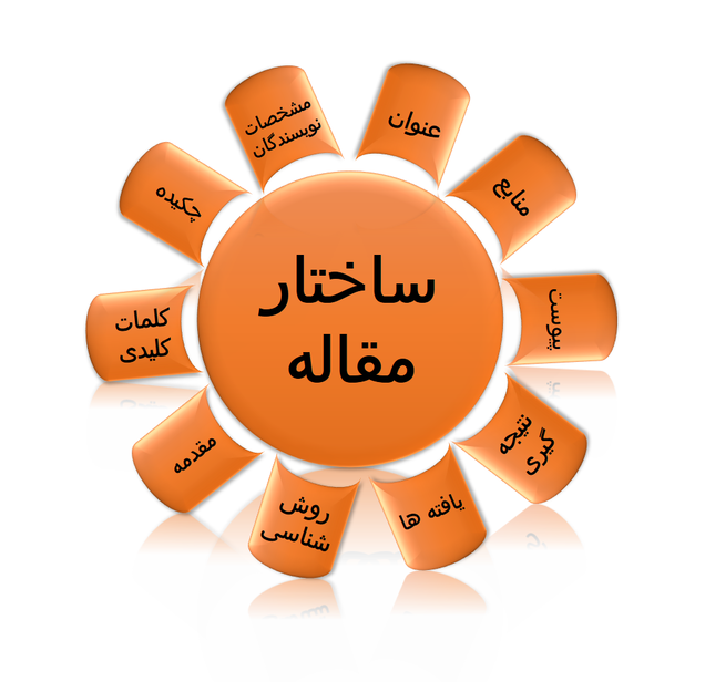 هنر مقاله نویسی علمی